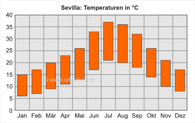 Temperaturen Sevilla