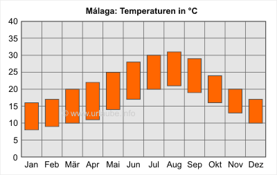 Temperaturen Malaga