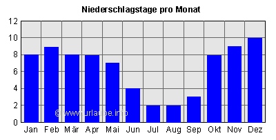 Niederschlagstage pro Monat