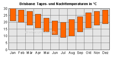 Balken oben: Tagesdurchschnittstemperaturen; Balken unten: Nacht-Durchschnittstemperaturen