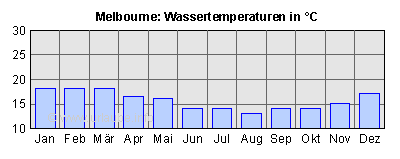 Wassertemperaturen