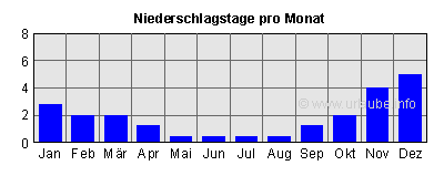 Niederschlagstage pro Monat